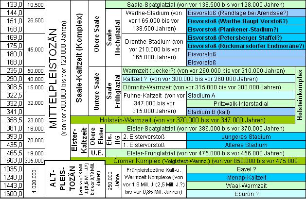 Gliederung der Eiszeit (2) http://www.