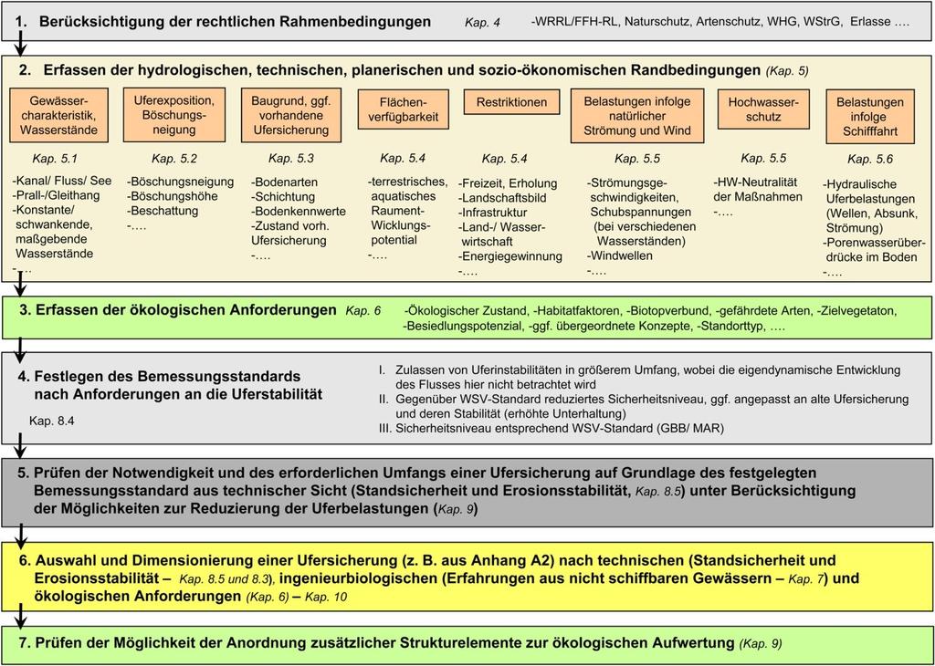 Bemessungsstandard I ist zu empfehlen, wenn Ufererosionen und -verformungen in größerem Umfang zugelassen werden können oder sogar erwünscht sind.