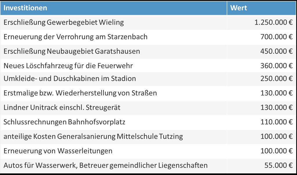 Bedeutende Investitionsmaßnahmen 2017 Es wurden insgesamt 3.848.