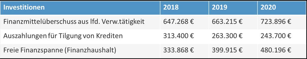 Mittelfristige Finanzplanung Sparsame Haushaltsführung ermöglicht Eigenmittel für