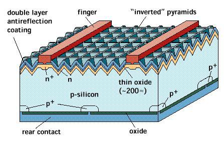 Texturierung der Oberfläche: Pyramiden 25 %-Zelle (U of New South Wales, Australien) -extrem reines einkristallines Silizium