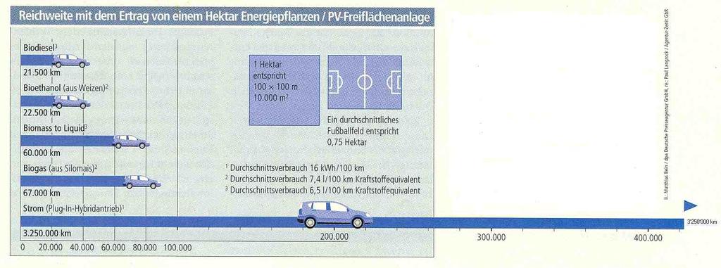 solar energy produced by a PV installation on 1 ha drives 150