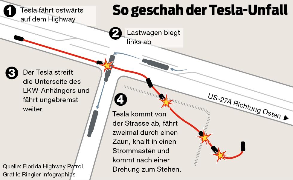 Aktuelle Sicherheitsvorfälle bei autonomen Fahrzeugen Tesla Jeep VW http://www.blick.