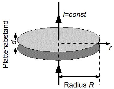 Aufgabe 6) Kondensator und Poynting-Vektor 10 Pkte 4/2/2/2 Ein Kondensator aus planparallelen, kreisförmigen Platten mit Radius R wird mit einem konstanten Strom I aufgeladen.