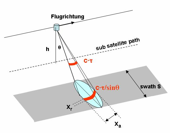 Azimutauflösung x a Die Auflösung entlang der Flugrichtung (x a ) ist entspricht dem überdeckten Gebiet des Antennenstrahls, da alle Signale in Azimutrichtung gleichzeitig ankommen: D