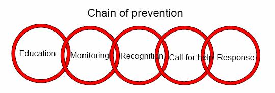 Ein Platz in der Präventionskette Chain of prevention:garry