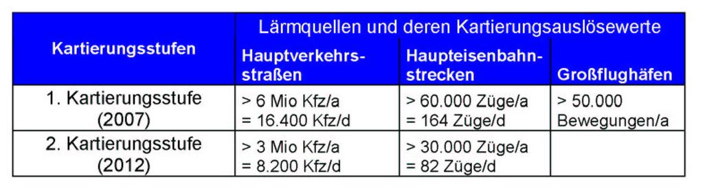 Kartierte Verkehrswege Kartierung aller Hauptverkehrsstraßen > 8.200 Kfz/24h Stadtbahnlinie 5: > 30.000 Züge/a Bahnstrecke 3601 / 4000: > 30.