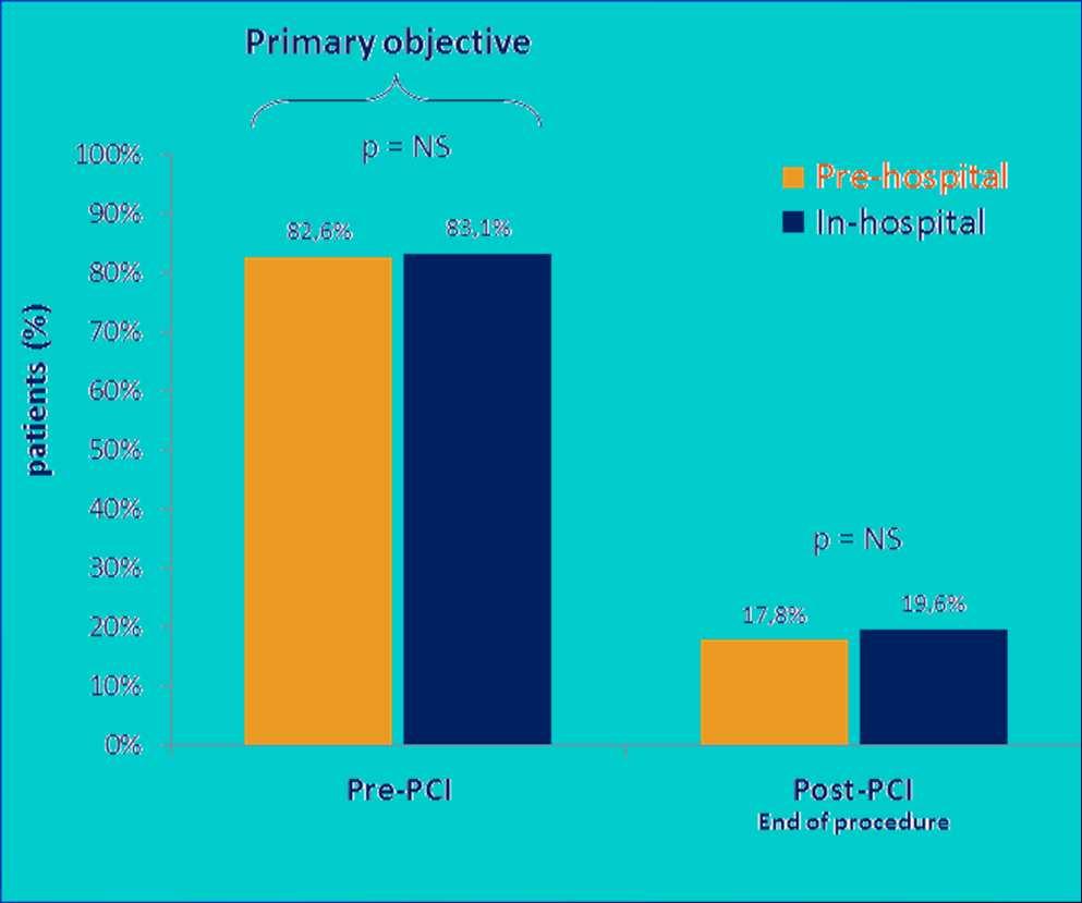 Co-primary endpoint Kein TIMI 3 Fluß in