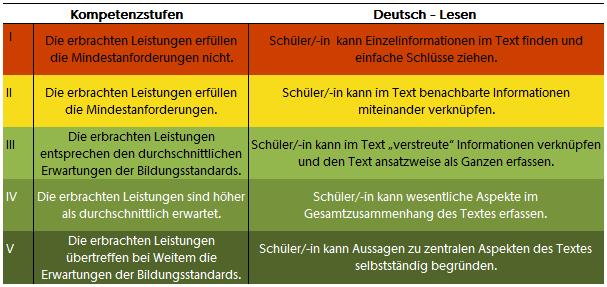 VERA 3 2015 Länderbericht Brandenburg 10 III, IV, V) erreichen oder übertreffen. Gleichzeitig erreichen jeweils 24 % der Jungen und Mädchen den Mindeststandard noch nicht.