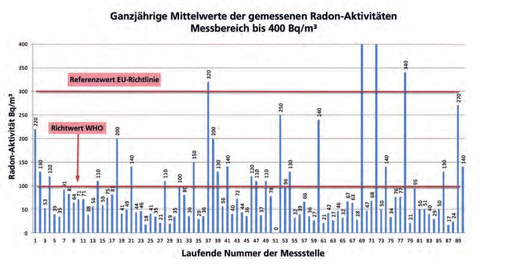 Radon ein wenig bekannter Luftschadstoff Die Untersuchungsergebnisse 214 / 216 Mit den durchgeführten Untersuchungen zu Radon- Aktivitäten in Innenräumen städtischer Schulen und Kindertagesstätten