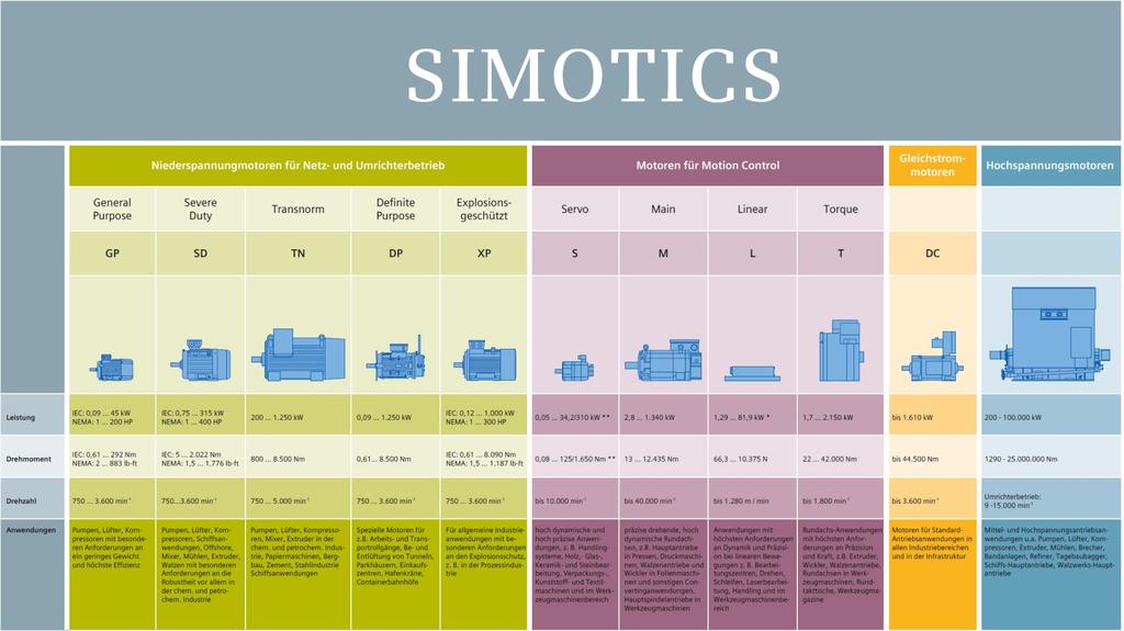 SIMOTICS Portfolio Seite 2 Oktober
