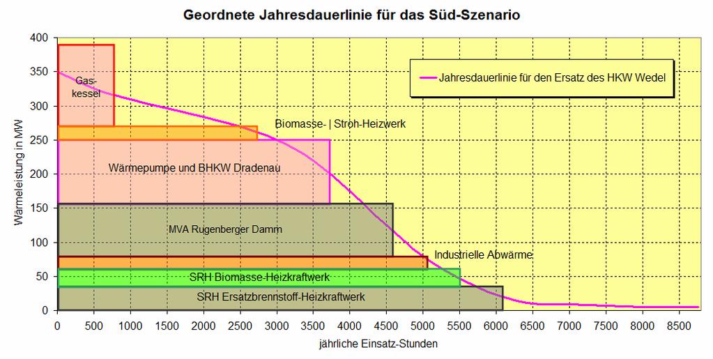 Aufwendungen von Versorgungsleitungen zum Standort Stellingen für Gas-KWK- Anlagen und für das Biomasse-/Stroh-Heizwerk (Strom- und Gasleitung) relativ gering.