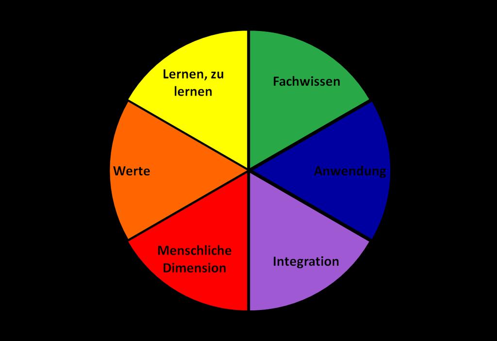 Taxonomie nach Bloom / Fink create ((er)schaffen) evaluate (beurteilen) analyse (analysieren) apply (anwenden) understand (verstehen) remember