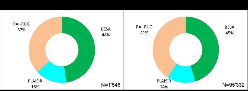 1 PROBLEMATIK PFLEGEEINSTUFUNGS-INSTRUMENTE In der Schweiz gibt es drei Instrumente, mit denen der Bedarf an KVG-pflichtiger Pflege abgeklärt wird: Besa 4, Rai-Rug und Plaisir.