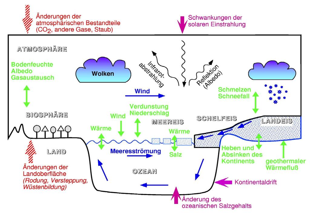 Das multi-disziplinäre Klimaproblem Anthropogener Einfluss