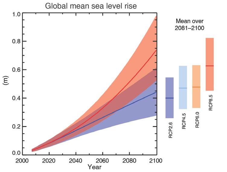 Szenarien für die Entwicklung des Meeresspiegels Projektionen (2081-2100) sind höher als in AR4 (0.2-0.6) RCP 2.6: 0.4m (0.26-0.
