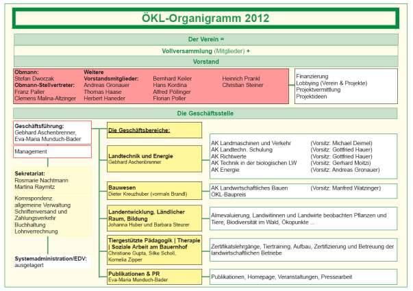 1.3 Organisation, Organigramm Stand Ende Dezember 2012 1.4 Mitglieder Der Mitgliederstand des ÖKL stellt sich mit Jahresende 2012 wie folgt dar: (Vgl. Ende 2011) Einzelmitglieder... 54 (48) Firmen.