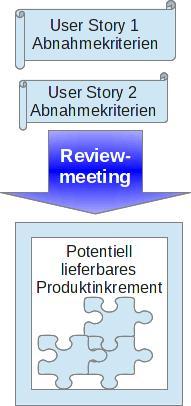 Was werde ich heute erarbeiten? Welche Verhinderer (Impediments) habe ich (Was blockiert mich)? Falls Impediments vorhanden sind, werden diese vermerkt und vom Scrum Master gelöst.