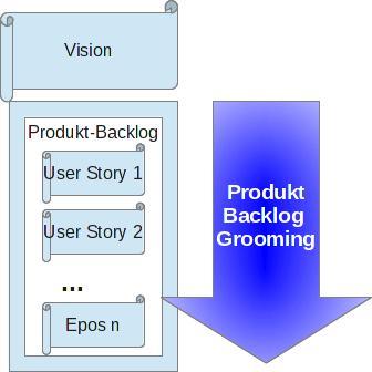 Während der Projektlaufzeit erstellt der Produkt Owner die zu realisierenden User Stories und fügt sie in das Produkt Backlog ein. Als Grundlage für die User Stories dient die Vision.