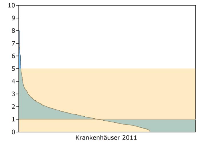 Interpretation krankenhausspezifischer Ergebnisse Hüft-Endoprothesen Erstimplantation (17-2) Verhältnis der beobachteten zur erwarteten