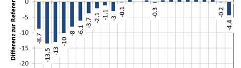 Empa, Abteilung: Akustik / Lärmminderung Seite 14 / 33 6.1.5 Audio Tool v. 5.8, internes Mikrophon Pegelanpassung -5.8 db Pegelanpassung -6.5 db 6.1.6 Audio Tool v.