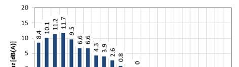 Empa, Abteilung: Akustik / Lärmminderung Seite 16 / 33 6.2 htc One 6.2.1 Lärm-Messung, Sound Meter Pro 2.4, internes Mikrophon (default) Pegelanpassung 16.