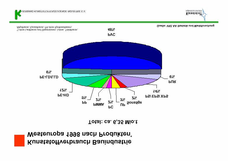 1.3.4. Bauwesen Von der in Westeuropa 1998 verbrauchten Kunststoffmenge von 32 Mio. t wurden 20 % oder rd. 6,4 Mio. t Kunststoff im Baubereich verwendet.