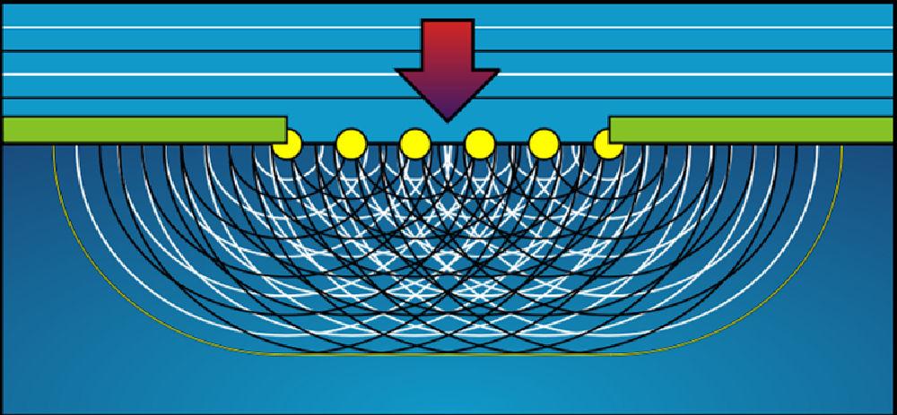 Abbildung 3: Huygenssches Prinzip Trit die Welle auf ein Hindernis, dann fehlen neben den Elementarwellen, die das Hindernis gerade noch passieren, die entsprechende Partner-Elementarwellen zum