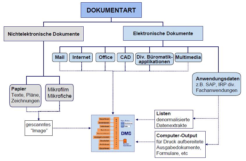 Dokumenten Management System; Umfeld PUBLIS Public