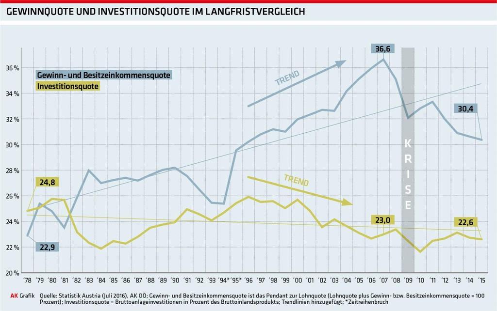 In der langfristigen gesamtösterreichischen Betrachtung wird offensichtlich, wie Gewinn- und Investitionsquote mittlerweile auseinanderklaffen: Aktuell schätzen die Betriebsratsvorsitzenden in