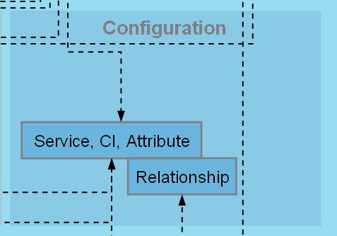 IBM SCCD Anwendungsfälle Configuration Management Technische Sicht auf die IT-Infrastruktur abbilden Funktionen Verwaltung und Dokumentation von: - Services, CIs, Attributen und