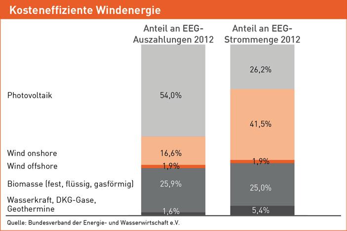 MARKT & STRATEGIE REGULATORIEN Windenergie ist im Vergleich zu anderen erneuerbaren Energieträgern sehr kosteneffizient 43% des erzeugten Stroms