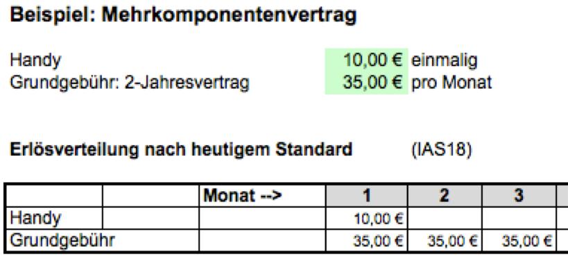 Beispiel: Erlösermittlung für einen Mehrkomponentenvertrag Entkopplung der realisierten Erlöse von den in der Faktura ausgewiesenen Werten (1)