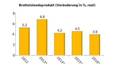 BIP-Entstehung (%) 2013: Bergbau/Industrie 56,3; Handel/Gaststätten/Hotels 15,2; Land-/Forst-/Fischwirtschaft 9,3; Bau 7,3; Transport/Logistik/Kommunikation 4,6; Sonstige 7,2 BIP-Verwendung (%) 2013: