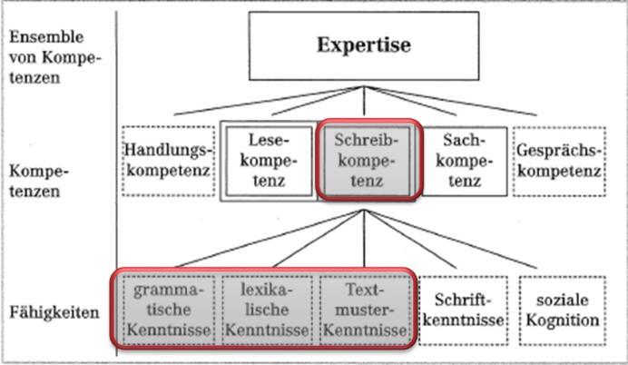 Einführung Abbildung 2: Konzept von Schreibkompetenz (Becker-Mrotzek/Böttcher 2006: 59) Im Projekt KoKo liegt der Schwerpunkt der Analysen auf den Schreibprodukten und den darin erfassten