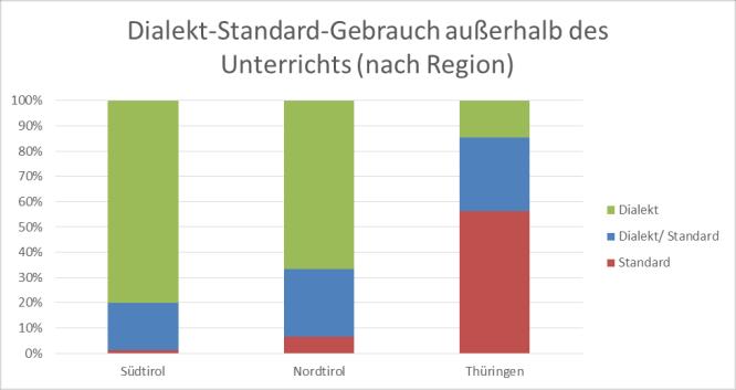 Abbildung 18: Verteilung der SchülerInnen nach der Verwendung von Varietäten des Deutschen Abbildung 19: Verteilung der SchülerInnen nach der Verwendung von Varietäten des Deutschen und nach Region