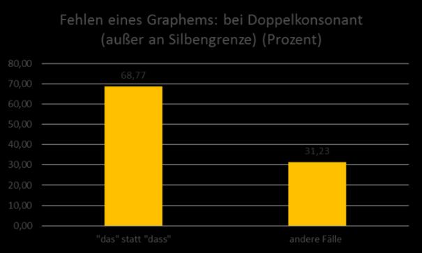 Abbildung 41: Beispiele von Fehlern beim Fehlen von Graphemen bei Konsonantenverdoppelungen am Silbengelenk Darüber hinaus ist ein einfaches Fehlen von Graphemen von dieser Fehlerkategorie betroffen.