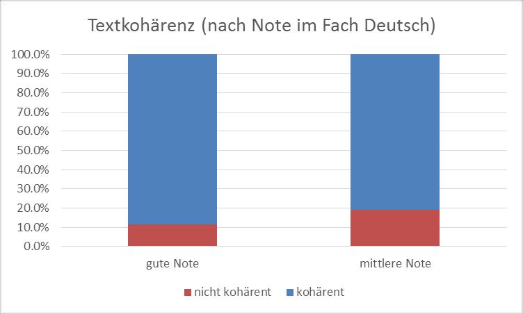 Ich denke, zusammenfassend ist zu sagen, Ergebnisse der Auswertungen im Bereich der Textebene Abbildung 98: Verteilung der Textkohärenz nach Deutschnote Bei mehr als der Hälfte der Texte (56,0%) war