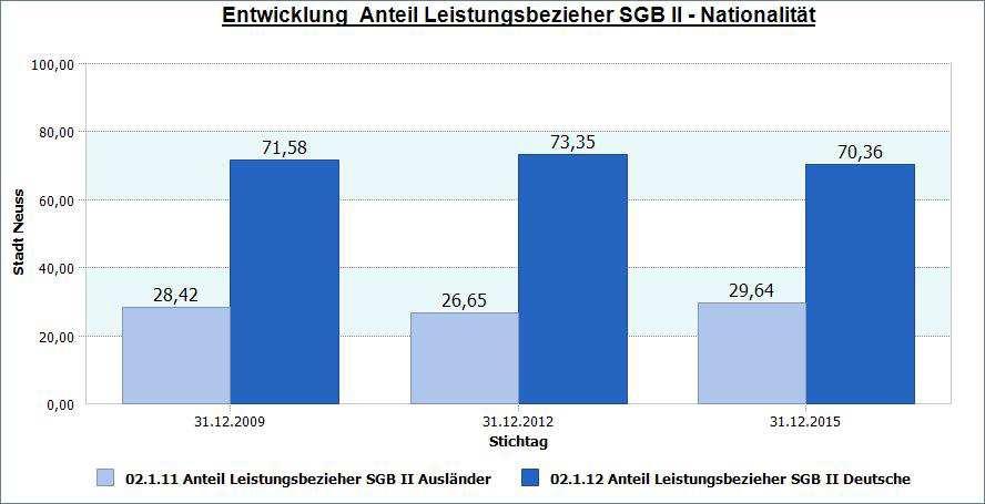 Im Detail - Leistungsbezug SGB II nach Nationalitäten (Deutsche /Ausländer) Anteil Leistungsbezieher SGB II - Stadt Neuss Dezember.