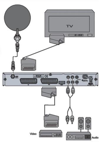 Beachten Sie die Bedienungsanleitung des TV-Geräts und der anderen Geräte. Vorbereitung 4.1.1. Verbindung mittels SCART- Kabel 1. Stecken Sie das SCART-Kabel in die SCART-Buchse TV am Receiver. 2.