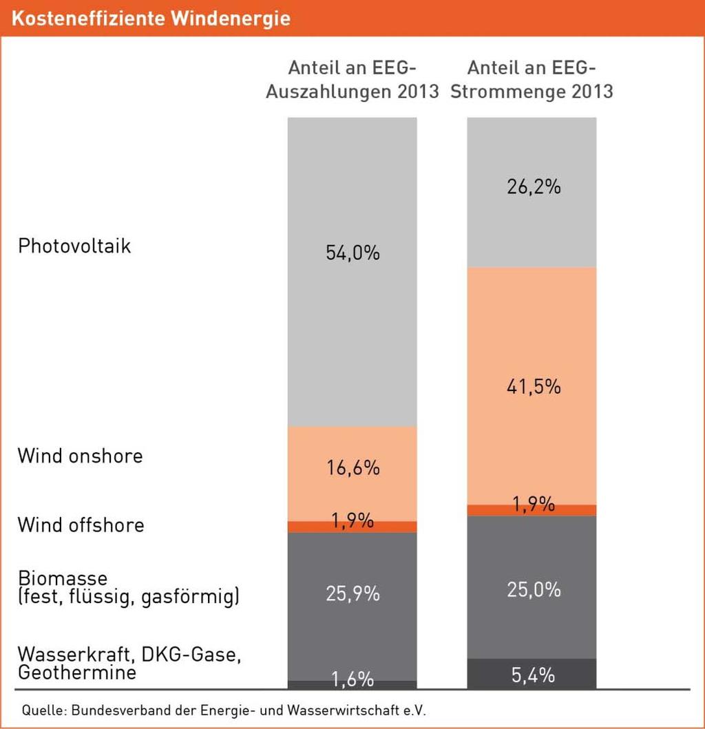 Regulatorisches Umfeld Erneuerbare Energien in Deutschland Windenergie ist auch im Vergleich zu anderen erneuerbaren Energieträgern besonders kosteneffizient: 42% des erzeugten Stroms aus