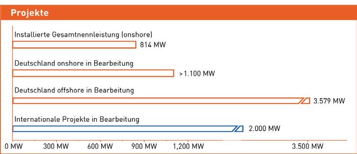 Gesamtnennleistung von 3,579 MW in Bearbeitung, 6 Projekte davon sind bereits verkauft*,** PNE WIND AG betreut rund 250 Windkraftanlagen in der