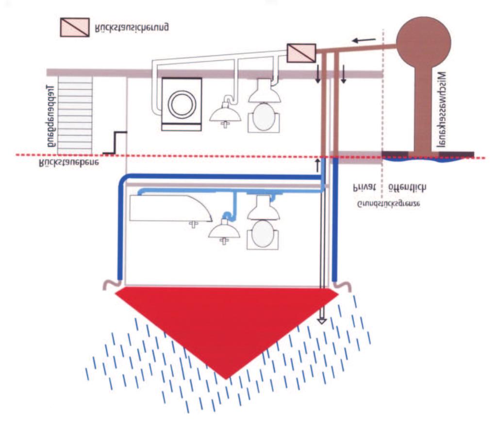 MASSNAHMEN DER RÜCKSTAUSICHERUNG Bild 2 Vor Rückstau schützt Sie der Einbau einer Rückstausicherung, beispielsweise in Form einer Rückstauklappe, die sich schließt, sobald das Wasser vom Kanalnetz
