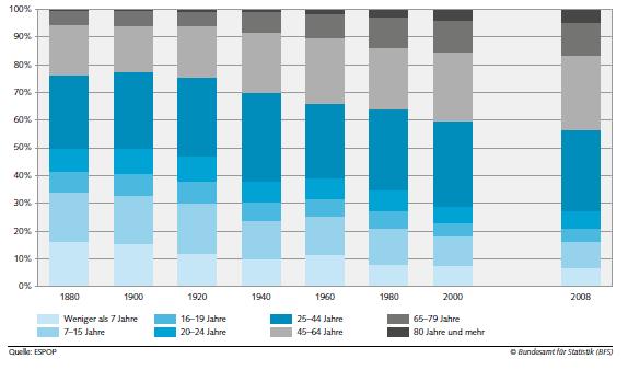 Altersstruktur 1880-2008