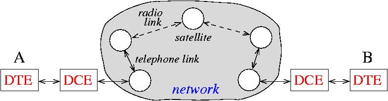 1 Netzwerke um Daten von Computer A im Ort x zu Computer B in Ort y zu übertragen, benötigt man: Rechner mit E/A-Schnittstellen (DTE) Netzwerk (Kabel oder Funkstrecken) Datenübertragungseinrichtung