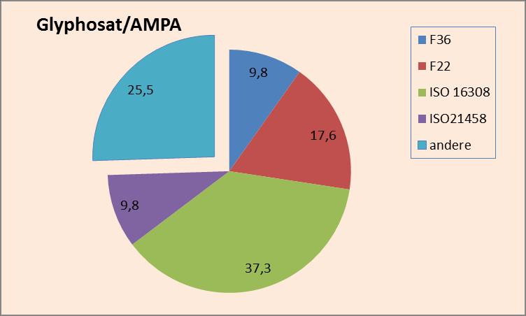 Abb. 6.2 Verteilung der Analysenmethoden für die Bestimmung von Glyphosat/AMPA Abb. 6.3 Verteilung der Analysenmethoden für die Bestimmung von Acrylamid Vergleich der Mittelwerte und Streuungen der unterschiedlichen Verfahren Mittelwerte: Im Anhang (S.