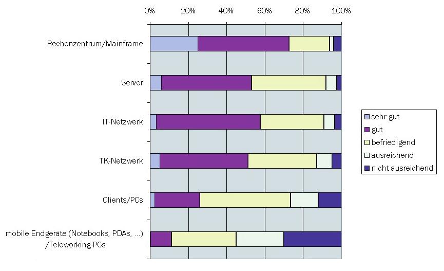 KES/KPMG-Sicherheitsstudie 2002 Studie zeigt nahezu vollständige Erfassung von Servern und Client-Rechnern durch Virenschutzmaßnahmen, allerdings Mankos bei mobilen Endgeräten (nur 88 % mit