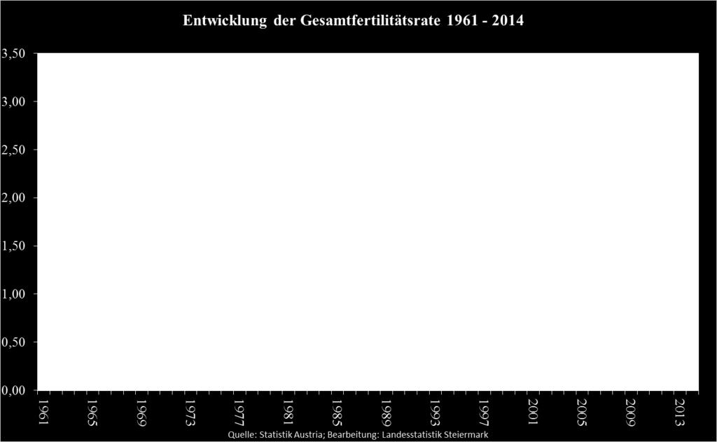 diese Bevölkerungsgruppe im Geburtsverhalten stärker an ihren jeweiligen Herkunftsländern mit zumeist höheren Geburtenraten orientiert als an hiesigen Verhältnissen.