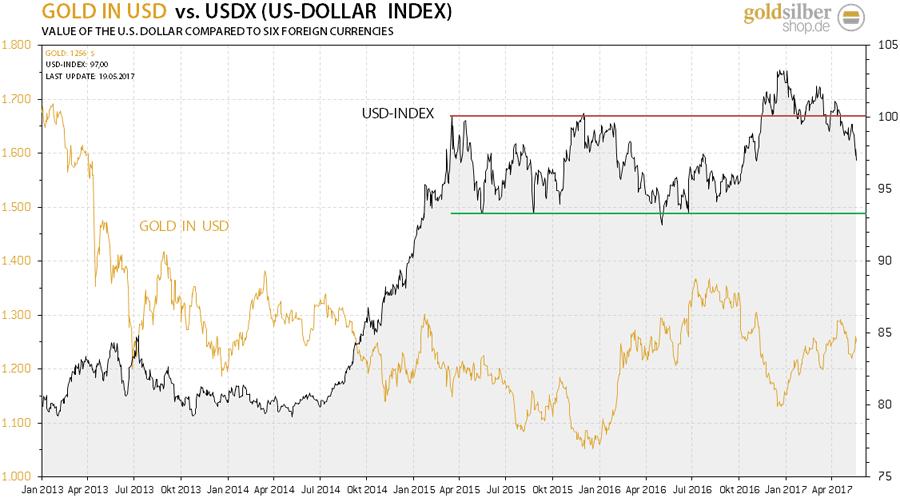 Informationskrieg - Gold steigt und Dollar fällt 23.05.