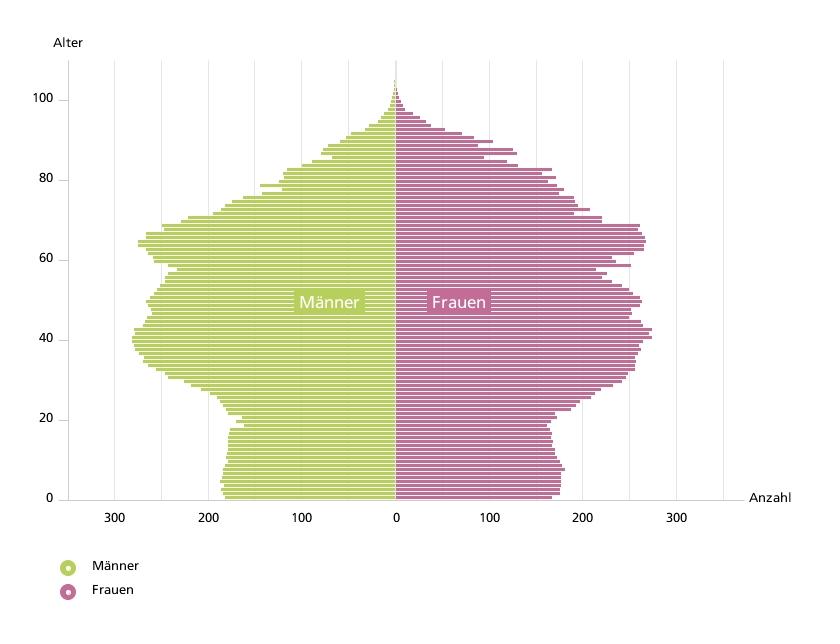 Bevölkerungspyramide 2012 Quelle: Statistische Ämter der Länder, Deenst GmbH, ies, eigene Berechnungen Bevölkerungspyramide 2030 Quelle: